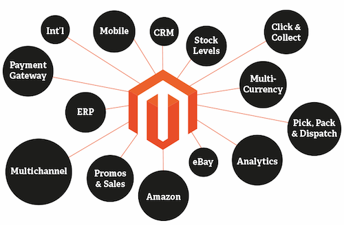 learn magento